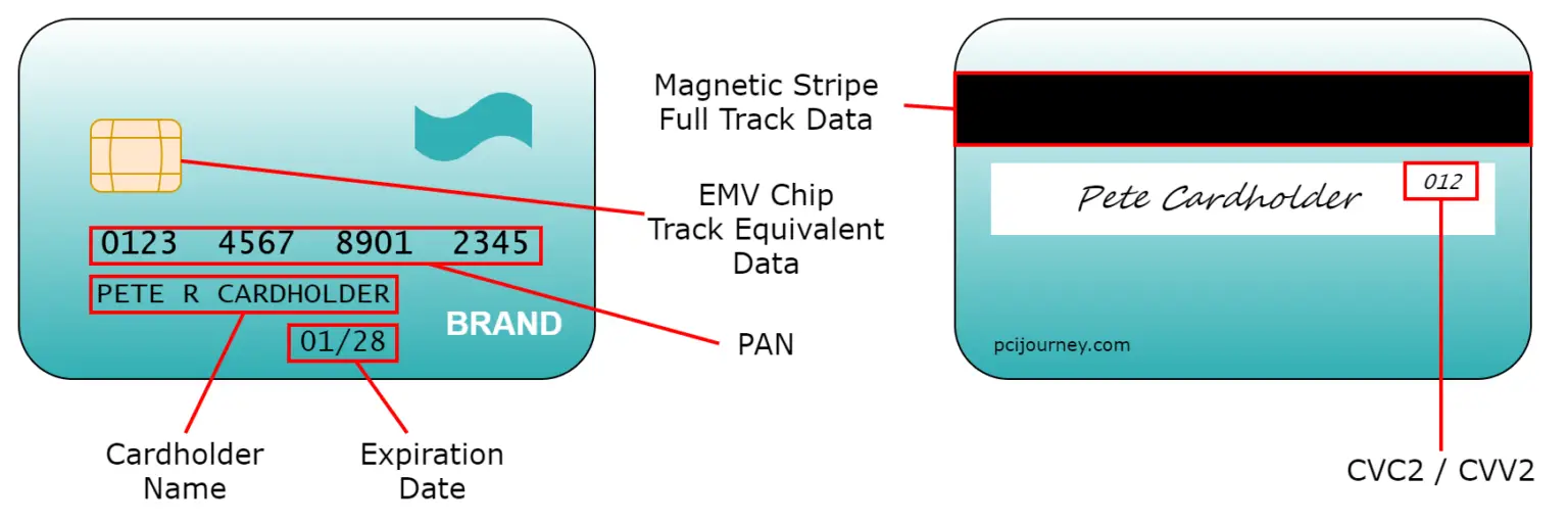 PCI DSS 101 Get up to speed quickly on PCI Compliance